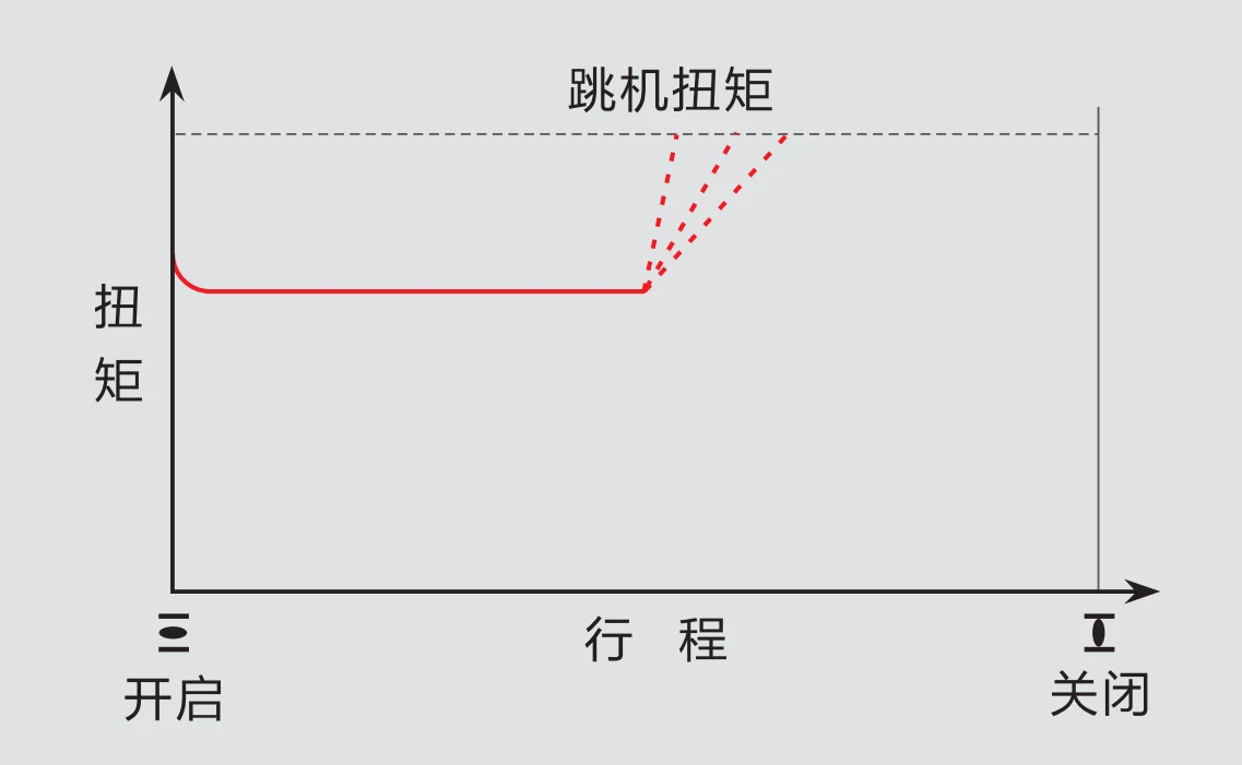 DCL 华易执行器过力矩保护