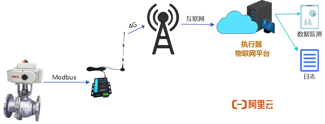DCL执行器物联网诊断 | DCL Actuator Iot Diagnosis