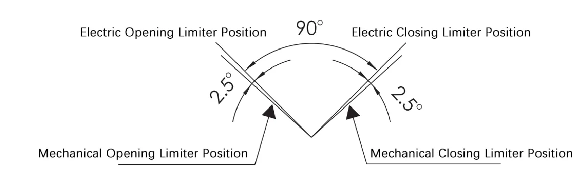 dcl actuator mechnical limiter