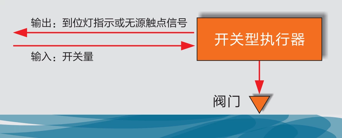 华易开关型执行器 控制示意图