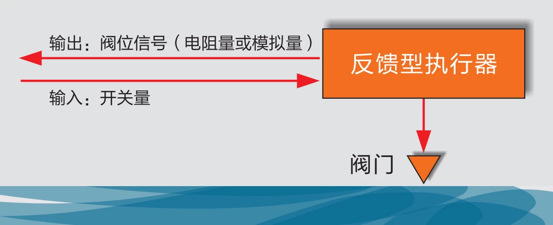 华易反馈型执行器 控制示意图