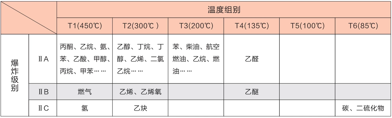 电动执行器爆炸等级 | Explosion Grade in Electrical Actuator