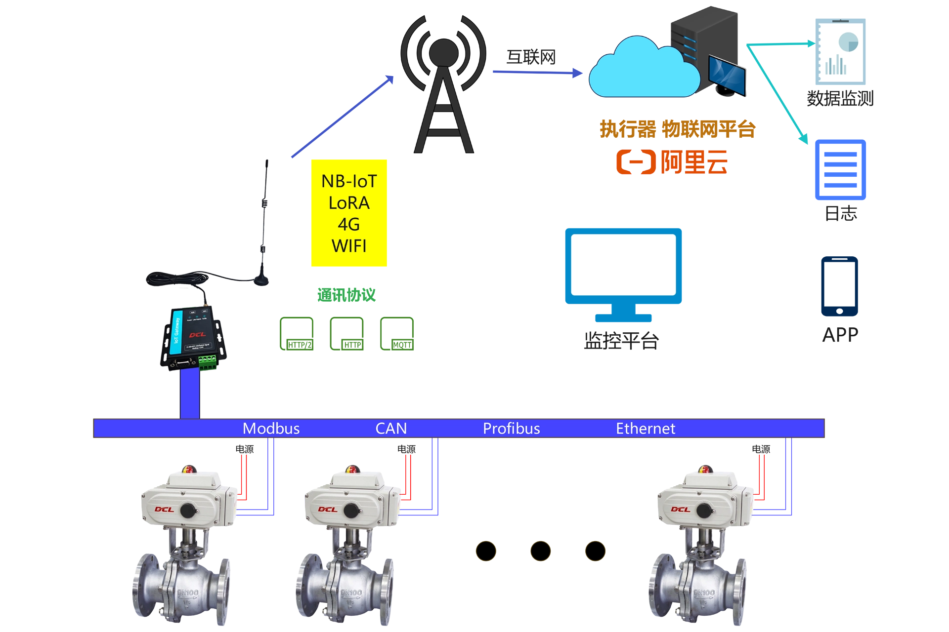 actuator iot