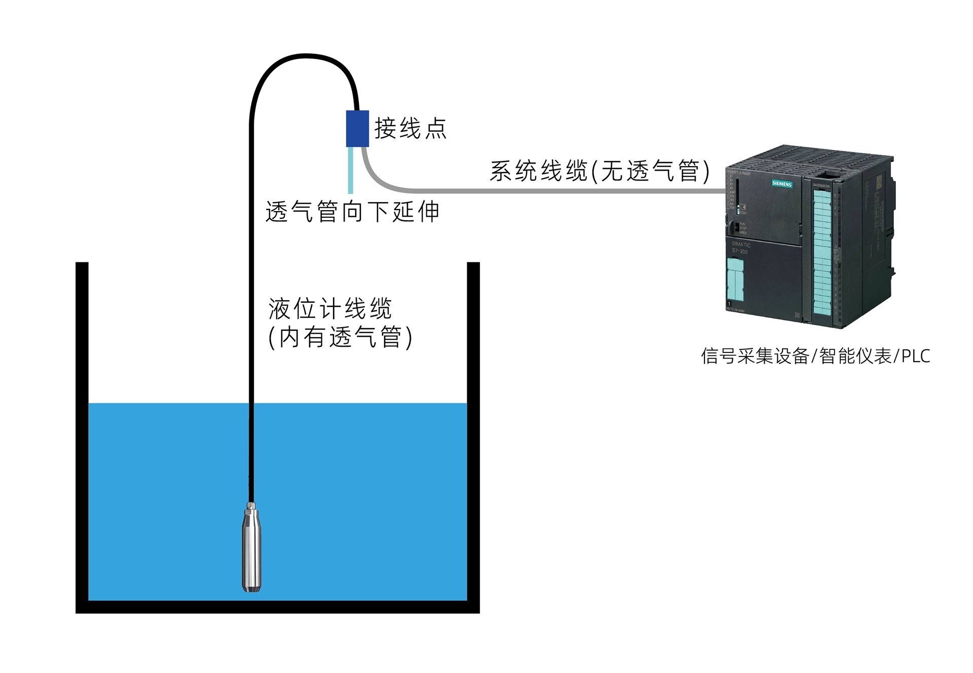 submersible level meter direct connect
