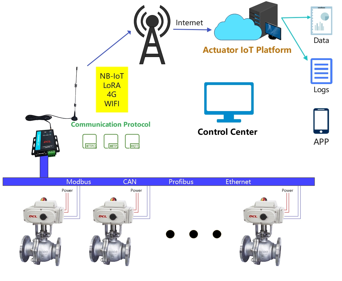 Actuator IoT Application