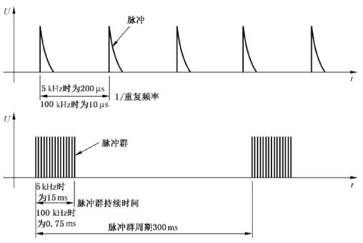 EFT干扰脉冲群波形