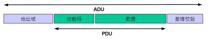 Modbus ADU 定义图 | Modbus ADU Segment